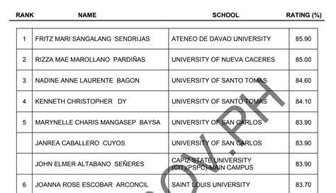Architect Board Exam Result June 2023 – TOP 10 PASSERS.